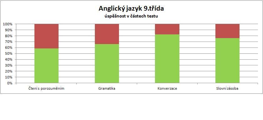 Úspěšnost deváťáků - angličtina - po částech