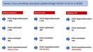 Zachycené případy nemoci covid-19 ve vybraných věkových skupinách.