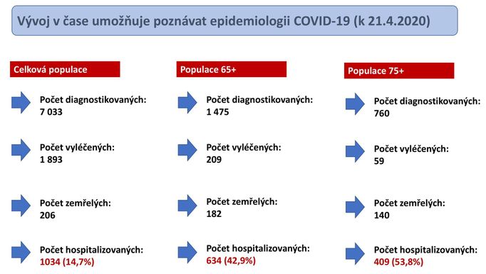 Zachycené případy nemoci covid-19 ve vybraných věkových skupinách.