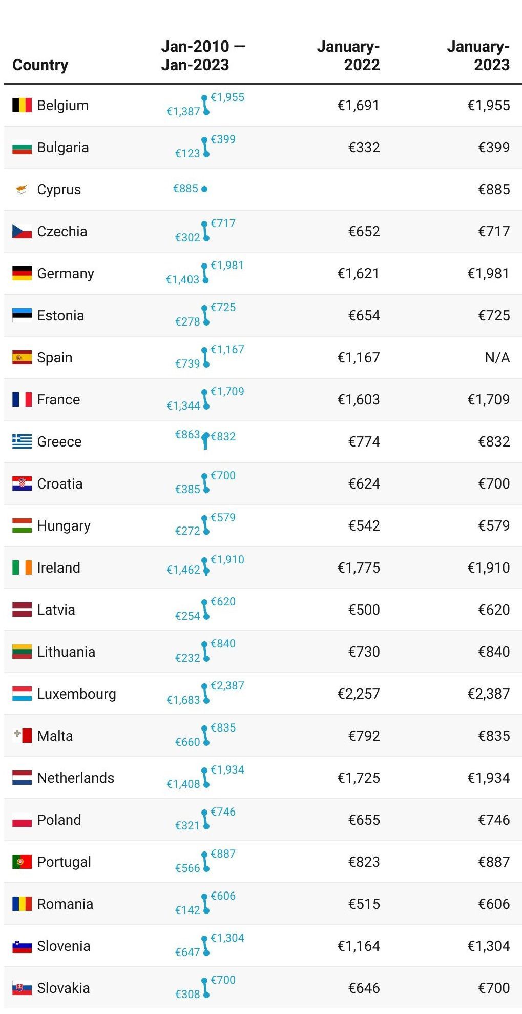 minimální mzda v eu