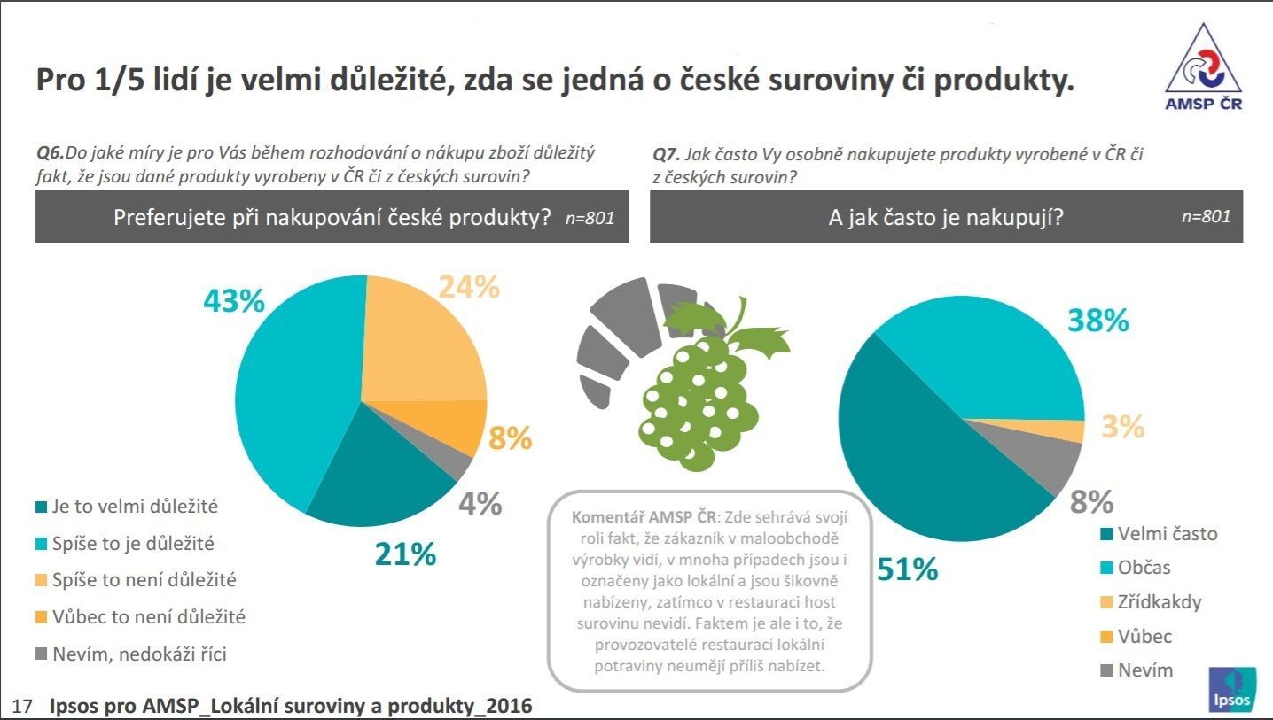 Ipsos - Češi a české zboží - preference základní koláč