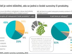 Důležitost původu potravin pro české spotřebitele (klikněte pro zvětšení).
