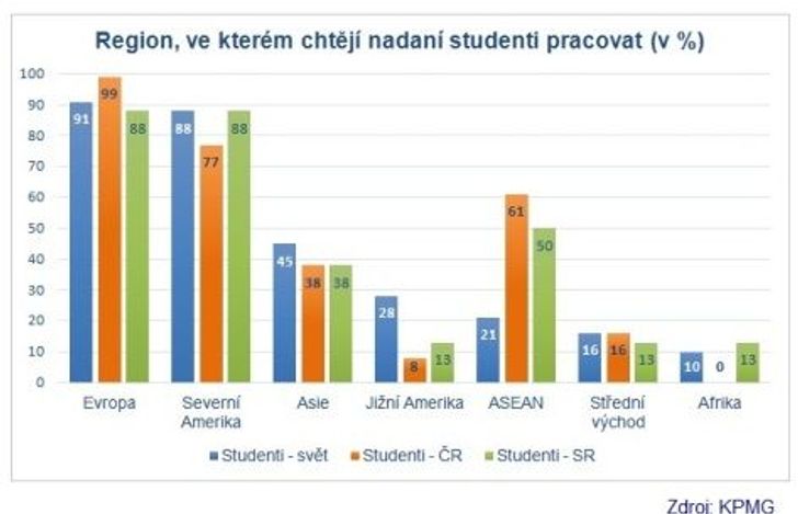 Evropa a Severní Amerika v preferencích studentů vedou