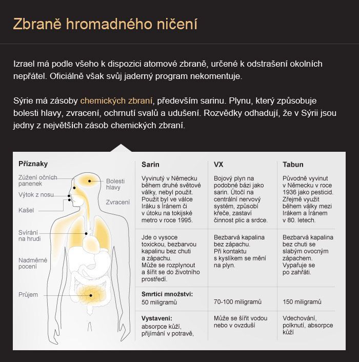 Srovnání Izrael - Sýrie - zbraně hromadného ničení