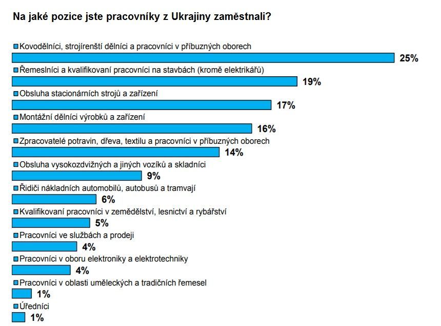 Ukrajinci zaměstnání pracovníci práce výzkum co dělali?