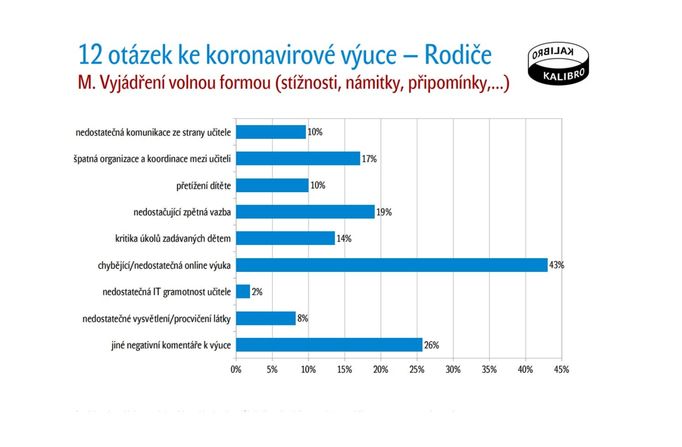 Nedostatek online výuky reklamovali rodiče dle šetření společnosti Kalibro již na jaře.