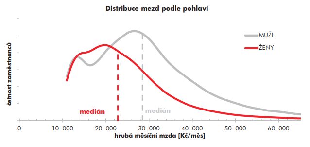 Rozložení mediánu mezd v roce 2017 podle pohlaví. | Foto: ISPV, Trexima