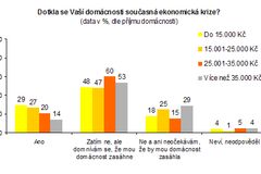 Průzkum: Krize už zasáhla pětinu obyvatel Česka