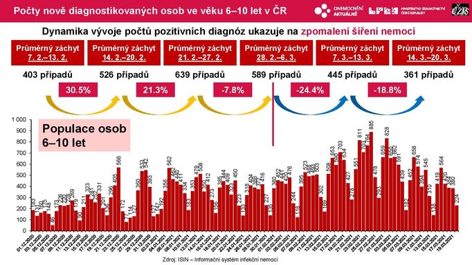 Přehled vývoje nákazy ve věkové skupině 6 až 10 let za posledních šest týdnů.