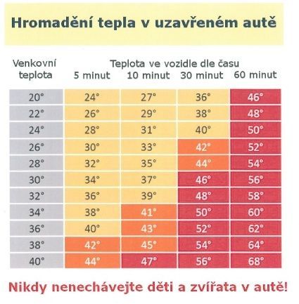 Tabulka nárůstů teplot v uzavřeném automobilu