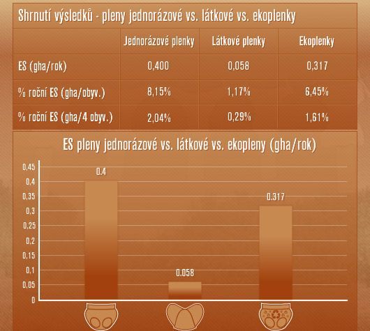 Pleny jednorázové vs. látkové vs. ekopleny
