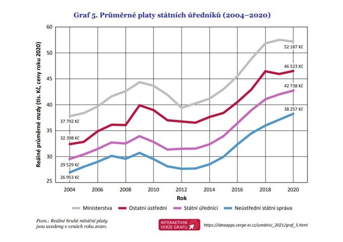 Graf ze studie: Státní zaměstnanci a úředníci: kde pracují a za kolik?