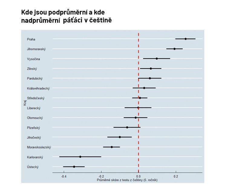 ČSI - grafy - lodičky - páťáci čeština