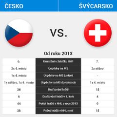 Porovnání českého a švýcarského hokeje od roku 2013.
