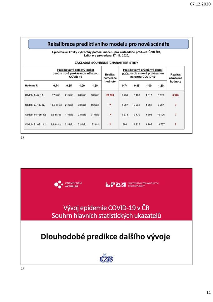 Tabulkové znázornění vývoje nových případů podle různých hodnot reprodukčního čísla R včetně celkového počtu aktuálně infikovaných.