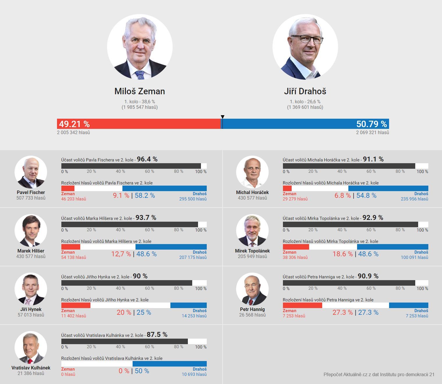 Průzkum median - prezidenstské volby 2. kolo - graf - oprava