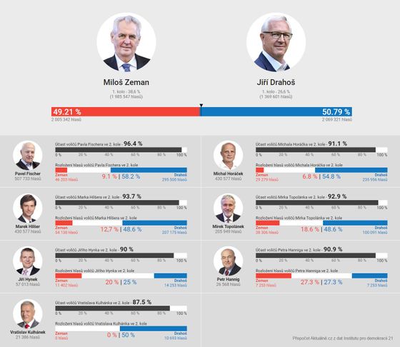 Rozložení hlasů u jednotlivých kandidátů z prvního kola vyjadřuje, kolik voličů tohoto kandidáta by určitě dalo svůj hlas Zemanovi nebo Drahošovi.