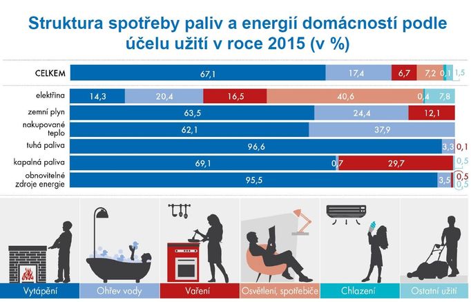 Energie a spotřebiče v domácnostech