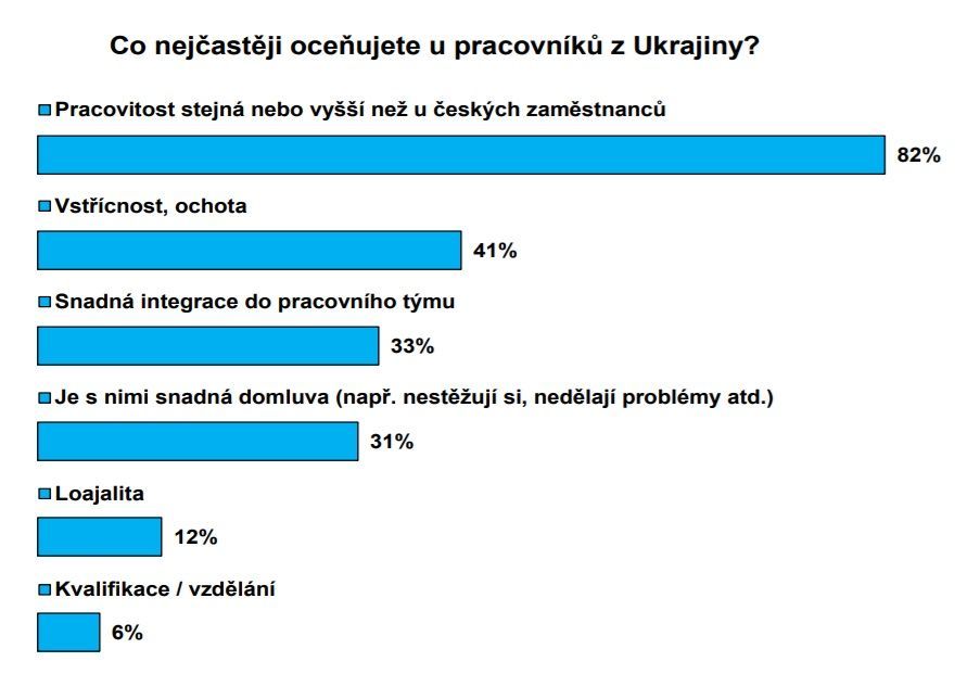 Ukrajinci zaměstnání pracovníci práce výzkum Co firmy oceňují