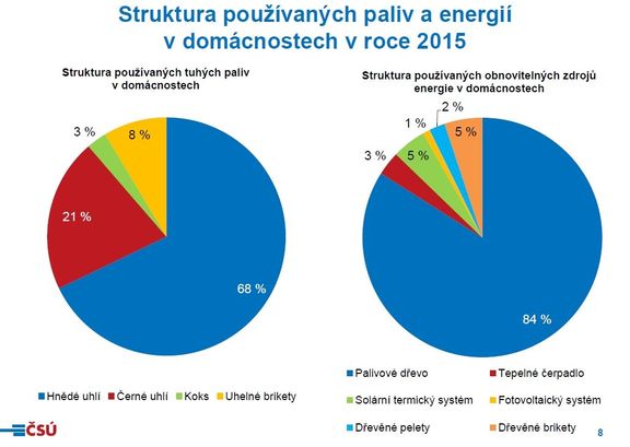 Energie v českých domácnostech.