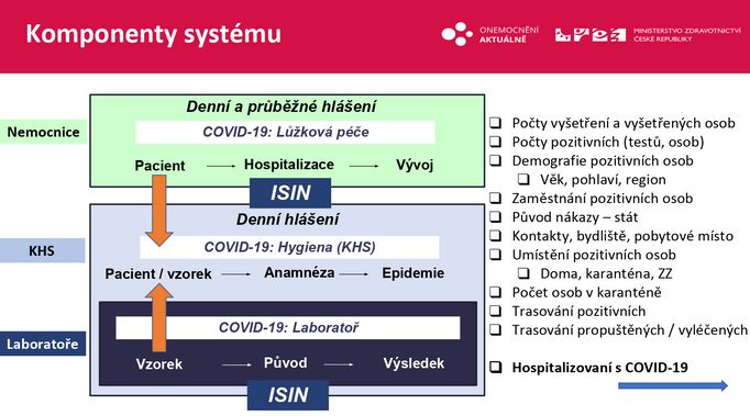 Znázornění části systému, jenž v Česku funguje v boji proti epidemii.