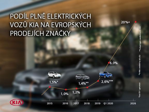 Podíl elektrických modelů Kia v Evropě na celkových prodejích značky.