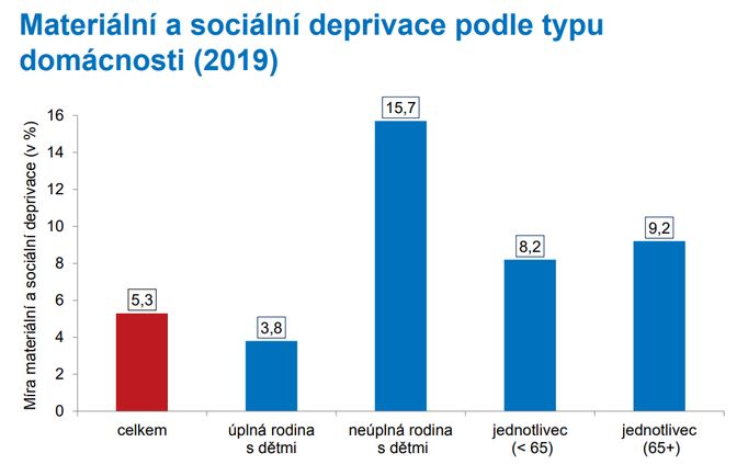 Materiální a sociální deprivace podle typu domácností v roce 2019