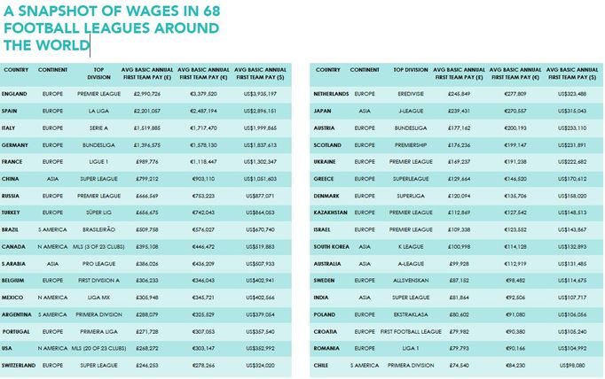 Průměrné platy v 68 vybraných fotbalových ligách po celém světě podle Sporting Intelligence