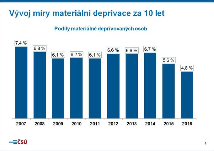 Vývoj míry materiální deprivace