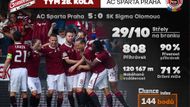 Týmem kola nemůže být nikdo jiný než Sparta, která titul oslavila s vlastními fanoušky deklasováním Sigmy 5:0.