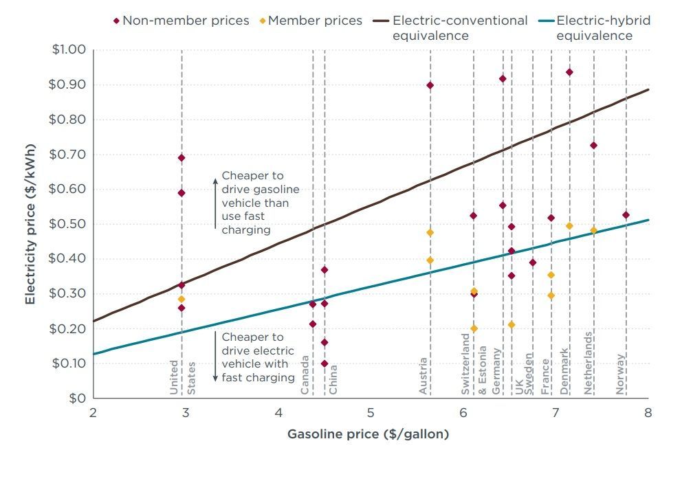Graf Cena benzinu vs. elektřiny EU 2019