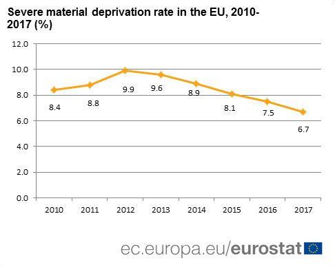 Těžká materiální deprivace v EU. | Foto: Eurostat