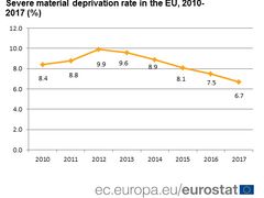 Těžká materiální deprivace v EU.