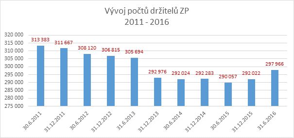 Vývoj počtů držitelů zbrojních průkazů. | Foto: Policejní prezidium