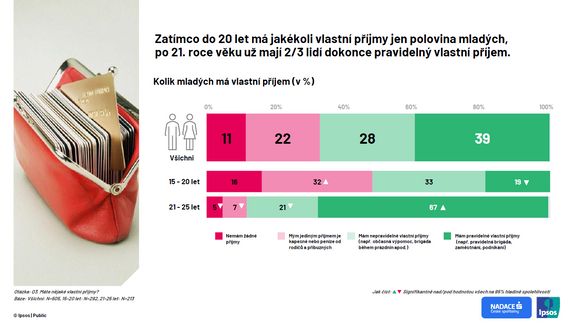 Zatímco do 20 let má jakékoli vlastní příjmy jen polovina mladých, po 21. roce věku už mají 2/3 lidí dokonce pravidelný vlastní příjem.