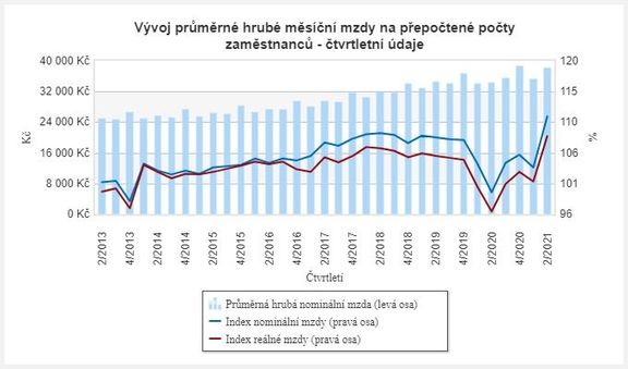 Vývoj průměrné hrubé měsíční mzdy v Česku