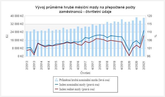 Vývoj průměrné mzdy v Česku