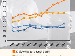 Průměrné délky soudních řízení v České republice