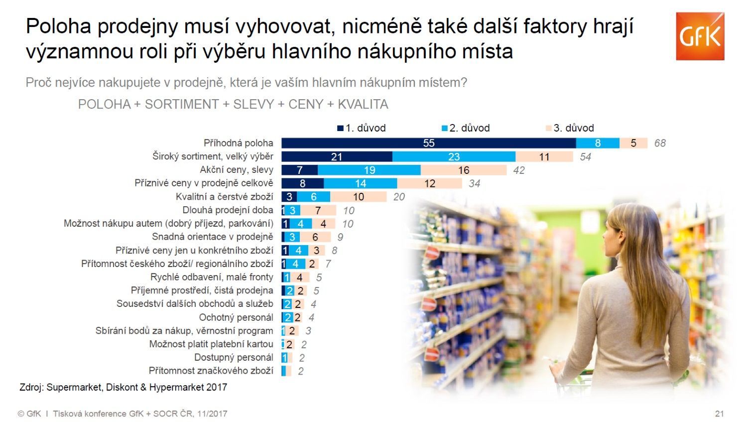 SOCR ČR GfK grafy nakupování, co je nejdůležitější při nakupování