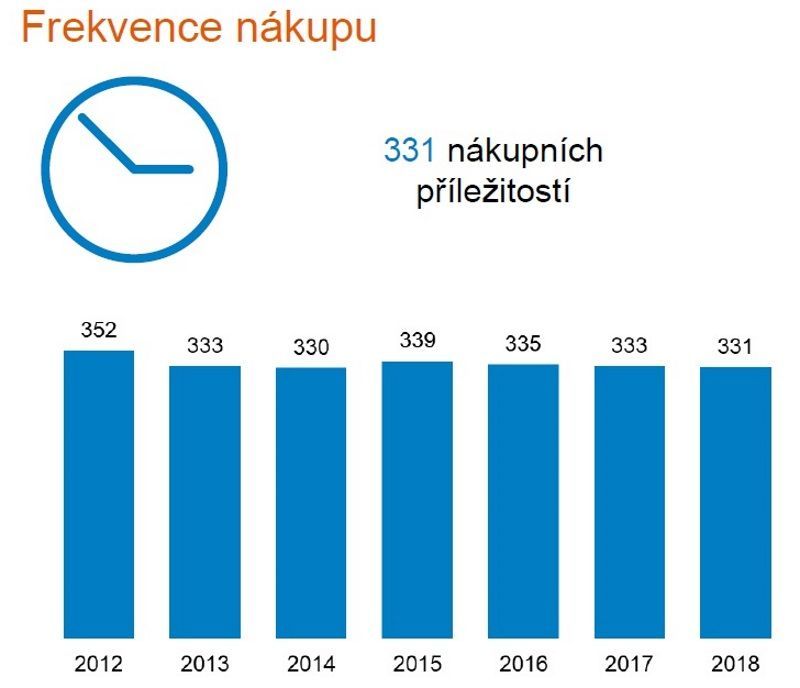 SOCR ČR 1Q 2019 GfK FCMG rychloobrátkové zboží prodej 22a