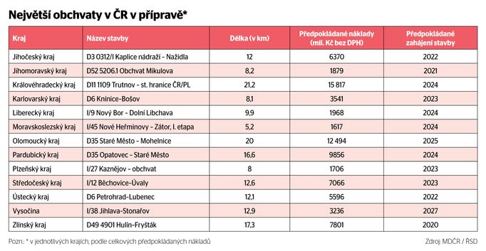 Přehled připravovaných obchvatů. Klikněte pro plné zobrazení.