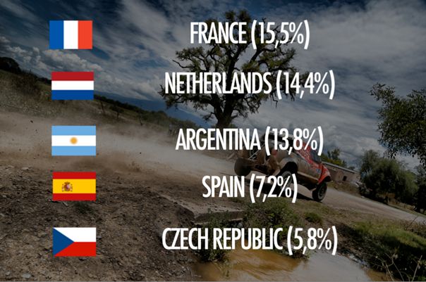 Češi se tak v neoficiálním žebříčku národů vyhoupli na páté místo. Startuje jich třeba víc než závodníků ze spolupořádající Bolívie. | Foto: DAKAR RALLY via Twitter