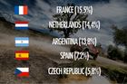 Češi se tak v neoficiálním žebříčku národů vyhoupli na páté místo. Startuje jich třeba víc než závodníků ze spolupořádající Bolívie.