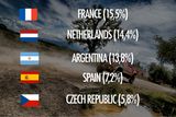 Češi se tak v neoficiálním žebříčku národů vyhoupli na páté místo. Startuje jich třeba víc než závodníků ze spolupořádající Bolívie.