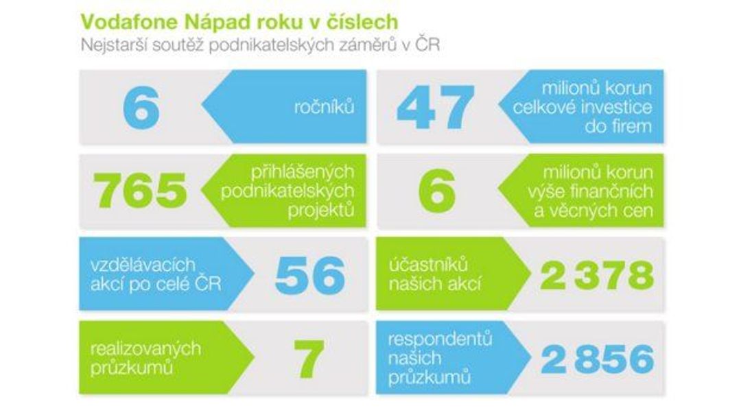 Podnikatelské nápady se opět utkají o milionové investice