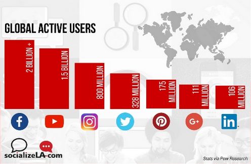 Počty aktivních uživatelů sociálních sítí v roce 2018