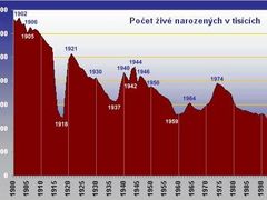 Jak klesá počet narozených na českém území