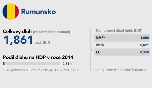grafika - dluhy v Evropě - země