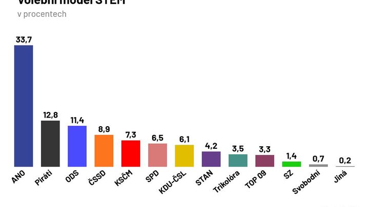 Hnutí ANO si výrazně polepšilo, má 33,7 procenta hlasů. Druzí jsou Piráti, uvádí STEM