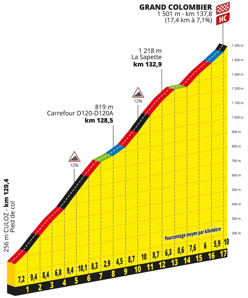 13. etapa Tour de France 2023: Profil stoupání na Grand Colombier